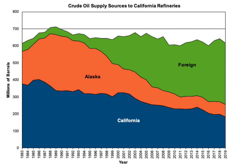 Oil Supply Sources To California Refineries